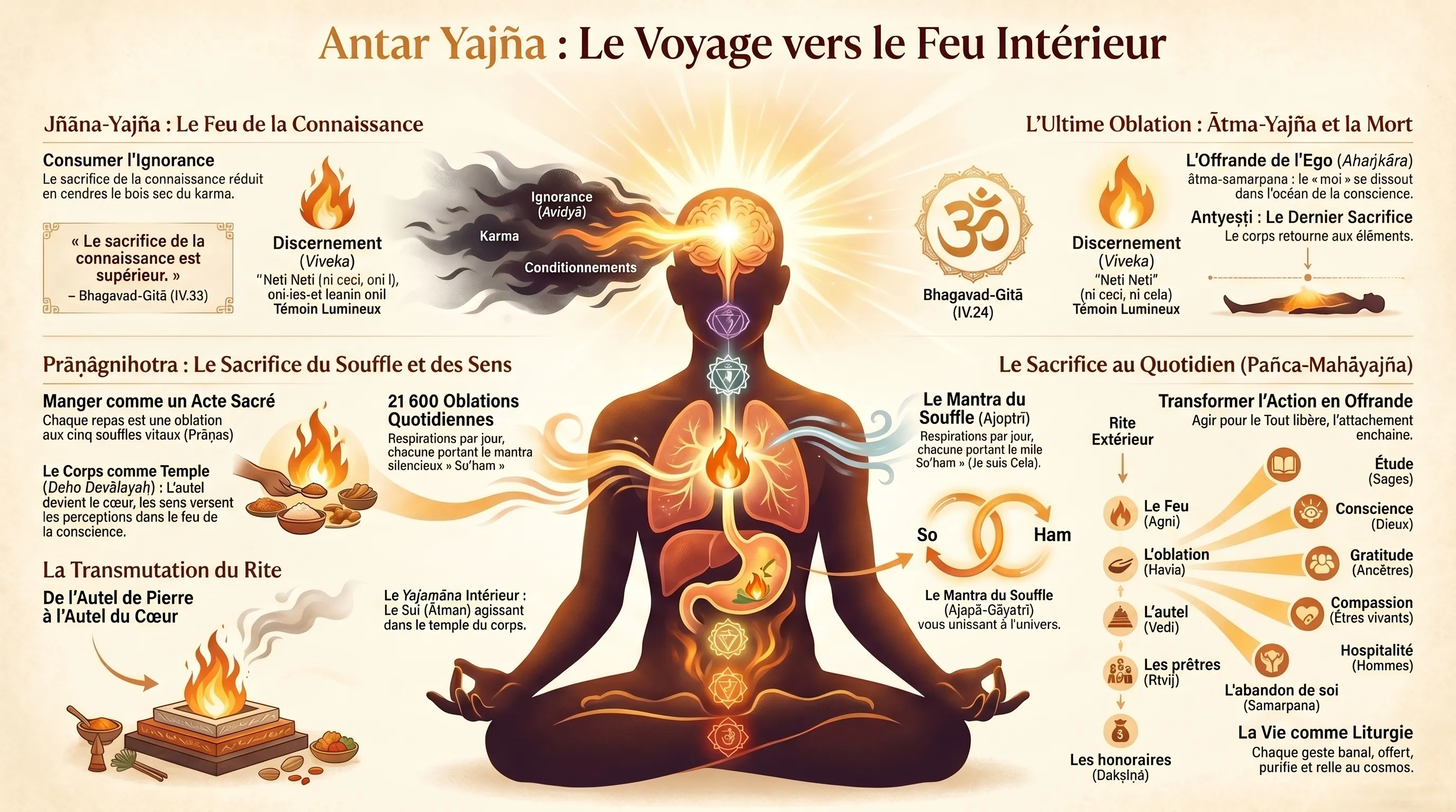 Antar Yajna, le sacrifice intérieur et la purification de l'âme